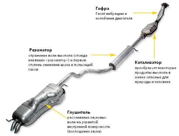Принцип устройства глушителей