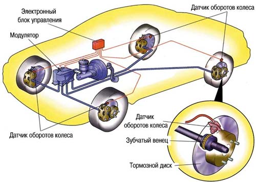 Работа антиблокировочной системы