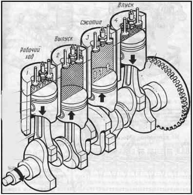 Работа коленчатого вала ДВС