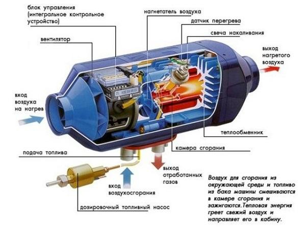 Разновидности предпусковых подогревателей двигателя