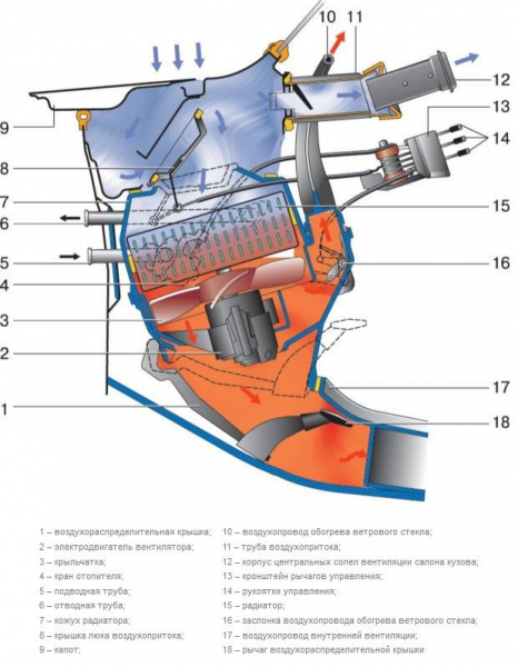 Схема работы отопителя салона