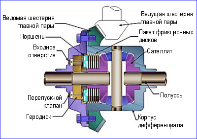 Суть работы блокировок дифференциала