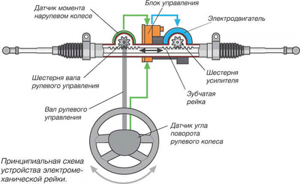 Техническое устройство электроусилителя руля