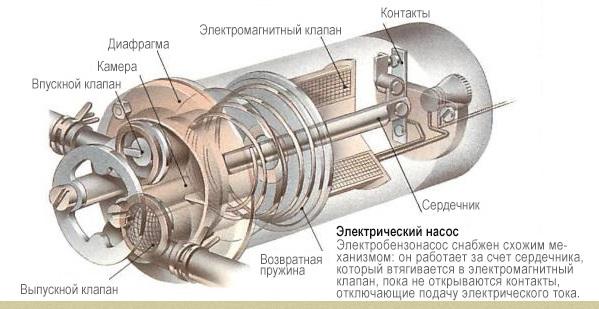 Топливный насос: определение, устройство и его давление Топливный насос: определение, устройство и его давление