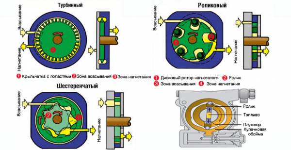Топливный насос: определение, устройство и его давление Топливный насос: определение, устройство и его давление