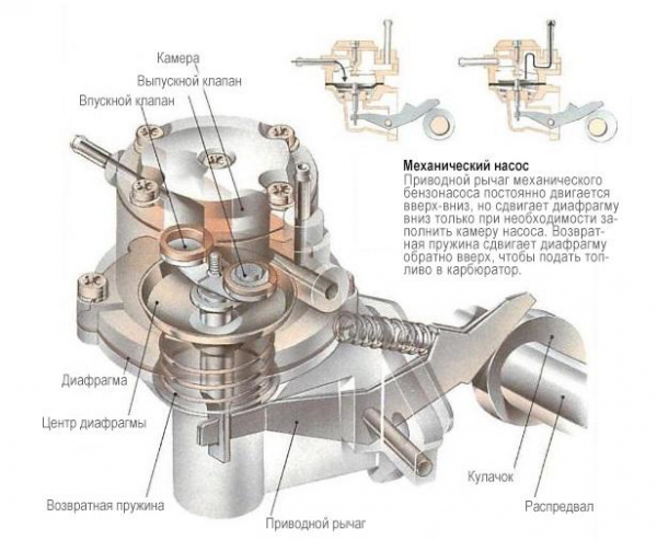 Топливный насос: определение, устройство и его давление Топливный насос: определение, устройство и его давление