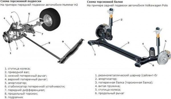Торсионная подвеска и принцип ее работы