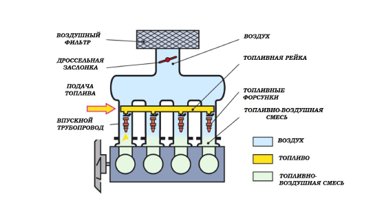 Что лучше: карбюраторный или инжекторный ДВС