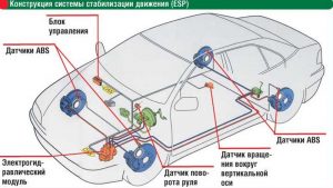 Что такое ЕСП система (ESP) в автомобиле: принцип работы ESP Что такое ЕСП система (ESP) в автомобиле: принцип работы ESP