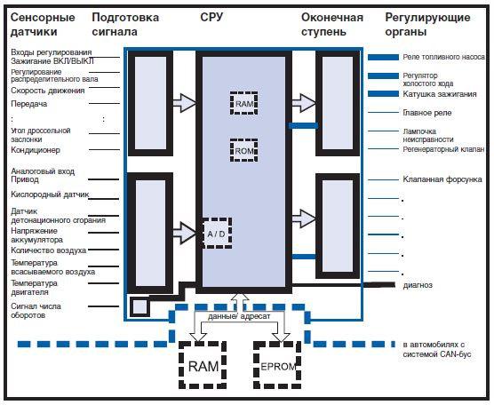 ЭБУ &ndash; всему голова