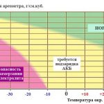 Какой уровень электролита должен быть в аккумуляторе: что нужно знать