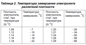 Плотность электролита в аккумуляторе: как проверить и повысить