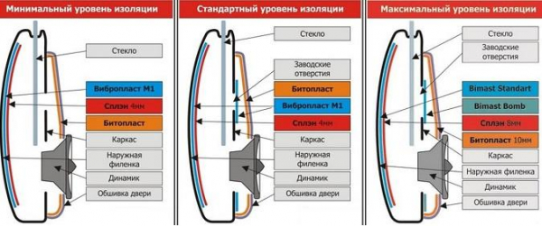 Последовательная шумоизоляция салона