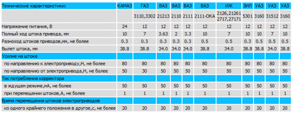 Самостоятельная установка корректора фар