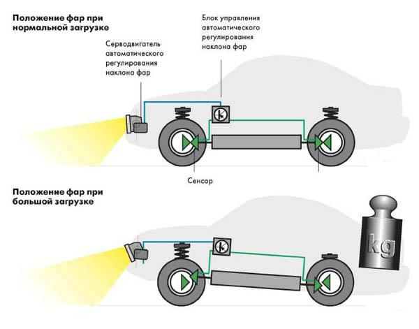 Самостоятельная установка корректора фар