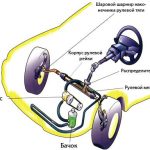 Усилитель руля: гидроусилитель или электроусилитель, какой лучше  Усилитель руля: гидроусилитель или электроусилитель, какой лучше