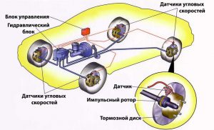 Антиблокировочная тормозная система ABS: для чего нужна и как работает АБС