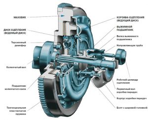 Признаки неисправности сцепления и возможные причины поломки