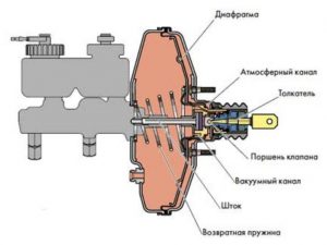 Замена вакуумного усилителя тормозов ВАЗ 2110