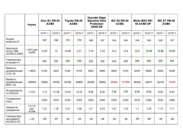 Моторные масла, поступающие на наш рынок, стали массово тестировать