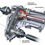 AWD привод на машине: особенности, плюсы и минусы