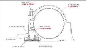Для чего нужна тормозная лента: принцип работы тормозной ленты АКПП и регулировка