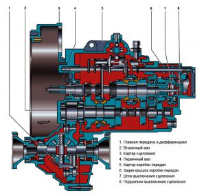 Механическая коробка передач: устройство, виды, особенности