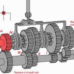 Передаточное число коробки передач: что нужно знать