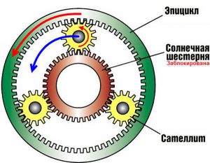 Планетарная КПП: что это такое и как работает планетарная трансмиссия