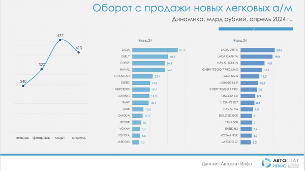Россияне стали тратить меньше средств на покупку новых машин в апреле Россияне стали тратить меньше средств на покупку новых машин в апреле