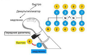 Коробка передач МАН ТГА: схема переключения КПП MAN