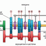 Устройство и принцип работы главной передачи в автомобиле Устройство и принцип работы главной передачи в автомобиле