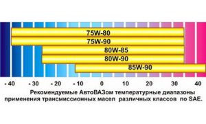 Трансмиссионное масло: можно ли смешивать продукты разных производителей