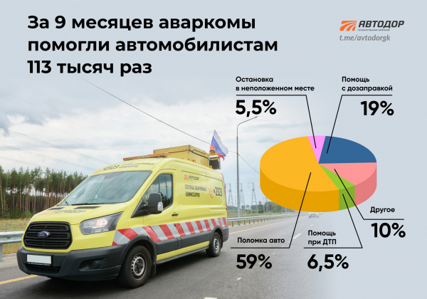 За 9 месяцев этого года аварийные комиссары Автодора  помогли автомобилистам 113 тысяч раз За 9 месяцев этого года аварийные комиссары Автодора  помогли автомобилистам 113 тысяч раз